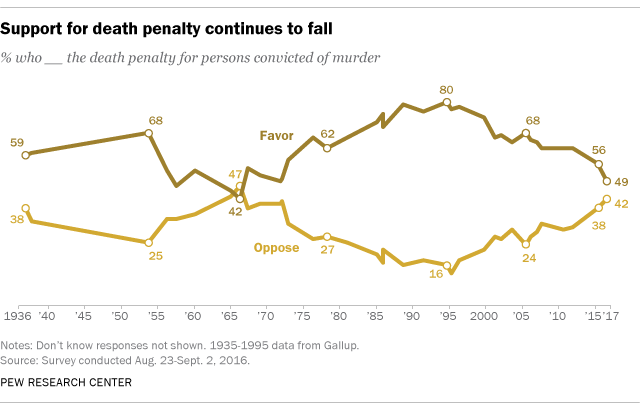 Support for death penalty lowest in more than four decades 