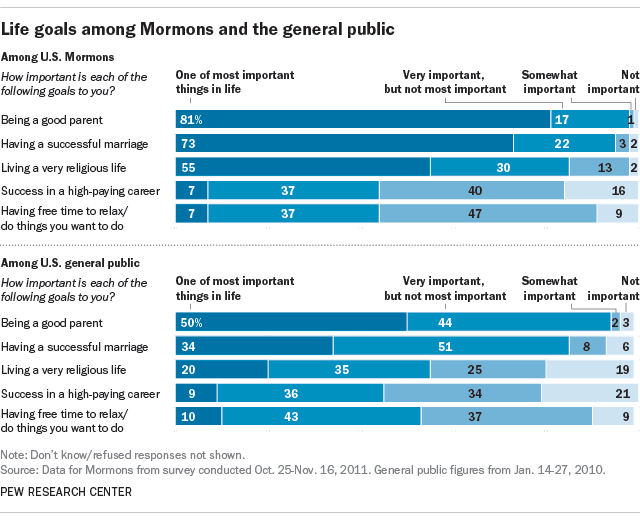 Mormon Beliefs Vs Christian Beliefs Chart