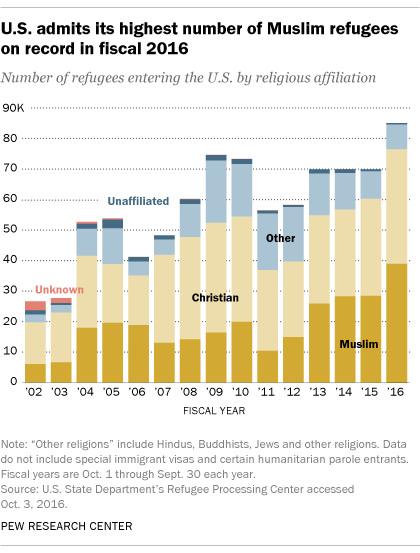 U S Admits Record Number Of Muslim Refugees In 2016 Pew Research Center
