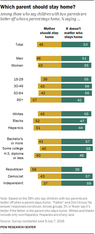 most-americans-say-children-are-better-off-with-a-parent-at-home-pew