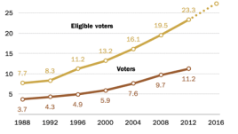 Number of Latino eligible voters is increasing faster than the number of Latino voters in presidential election years