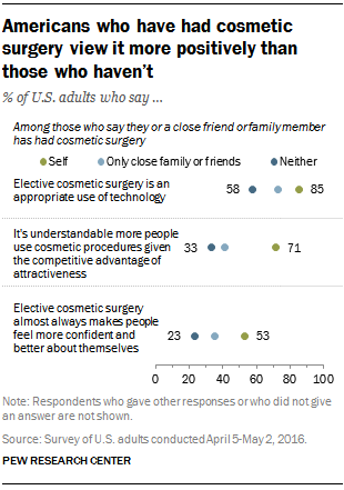 cosmetic surgery research questions