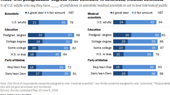 Those with postgraduate degrees most confident in scientists, medical scientists