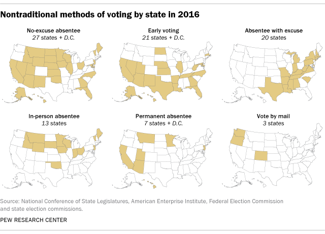Millions Of Americans Will Vote Early Absentee In 2016 Pew