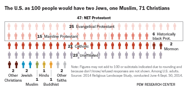 Religion Chart Of America