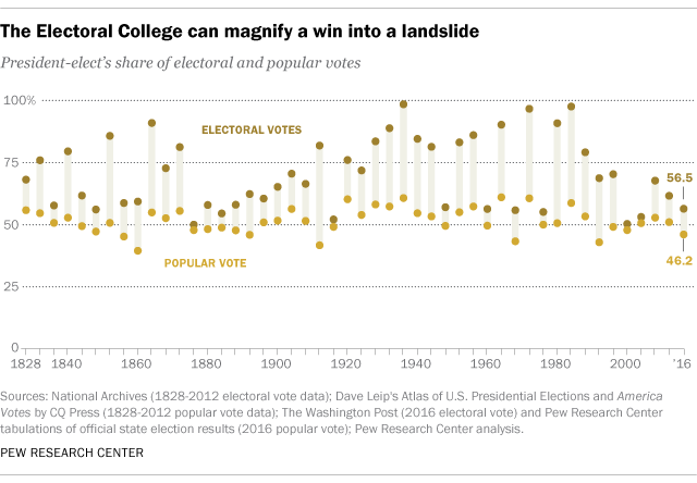 Why Electoral College Wins Are Bigger Than Popular Vote Ones Pew