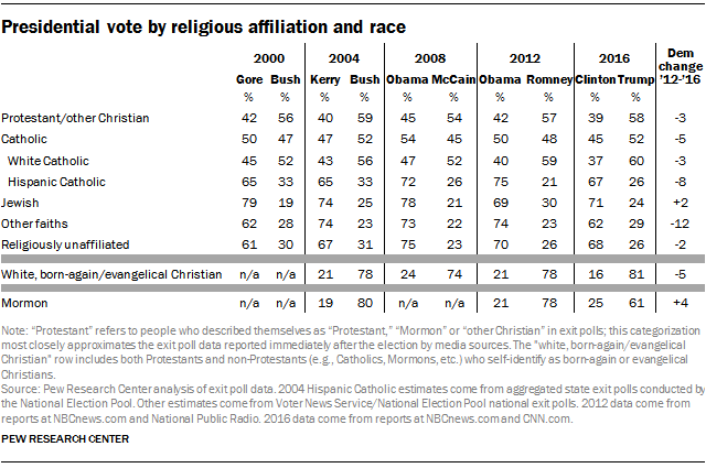 Poll Chart 2016