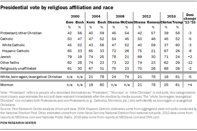 How The Faithful Voted A Preliminary 16 Analysis Pew Research Center