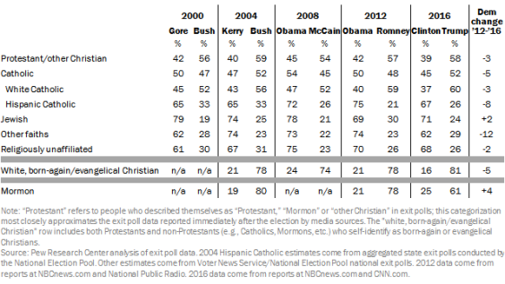 Presidential vote by religious affiliation and race