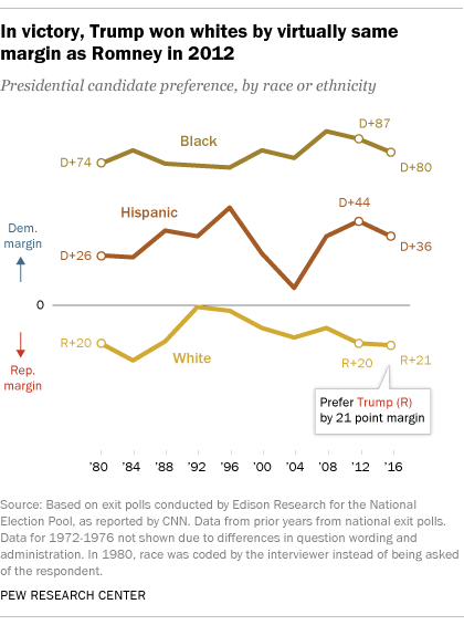 United States Presidential Election of 2016, History & Facts