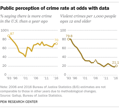 musicus Nodig uit Gooey Voters' perceptions of crime continue to conflict with reality | Pew  Research Center