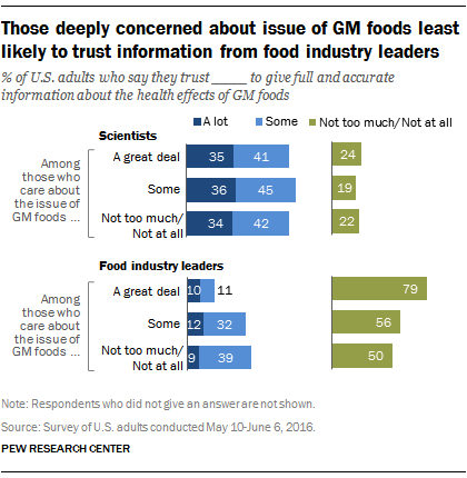 Most skeptical of GM food information from industry leaders | Pew ...