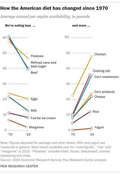 How America's diet has changed over time | Pew Research Center