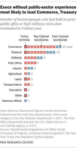 Trump S Cabinet One Of Most Business Oriented Ever Pew Research