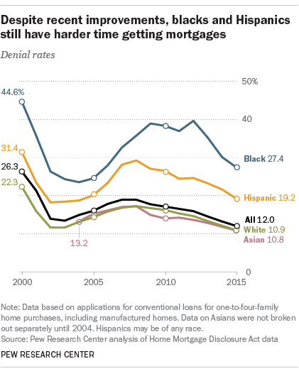 Texas Mortgage Rates Chart