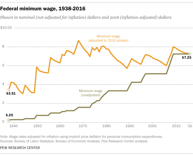 Federal Minimum Wage Chart