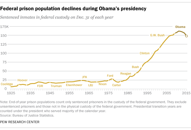 Us Prison Population Chart