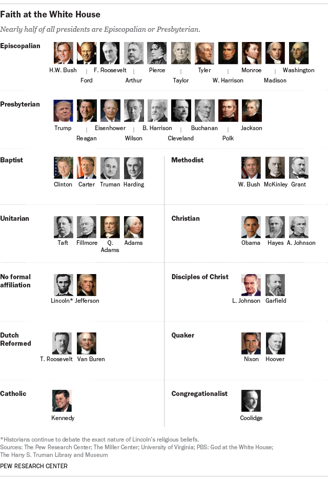 1st Five Presidents Chart