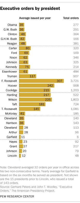 Executive Actions By President Chart