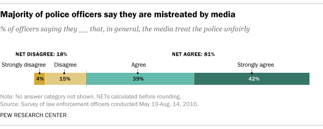 Most Officers Say The Media Treat Police Unfairly Pew Research Center - most officers say the media treat police unfairly