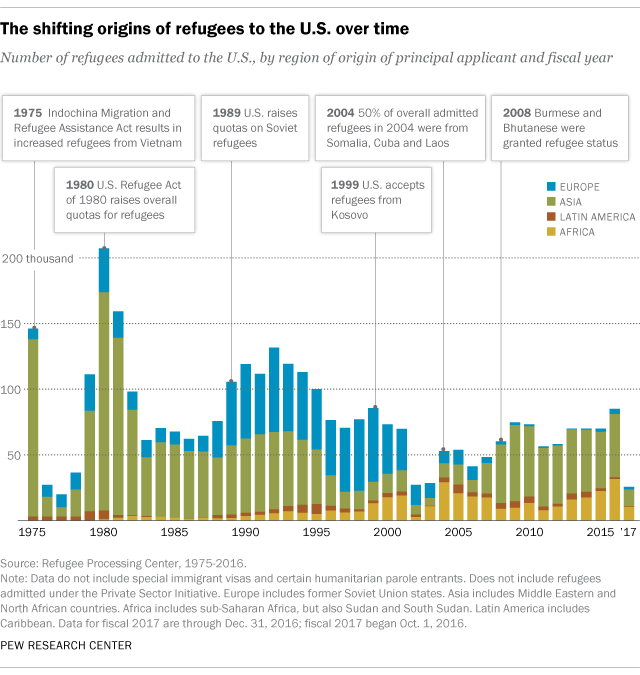 Syrian Refugee Chart