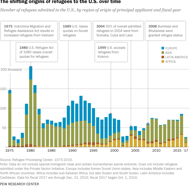 Where Refugees To The U S Come From Pew Research Center