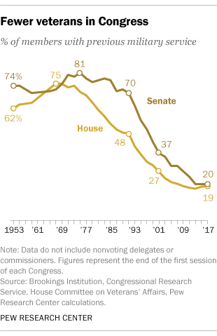 FT_17.01.31_congressTrends_veterans.png