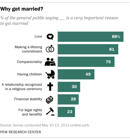 wie viele menschen heiraten nach online dating