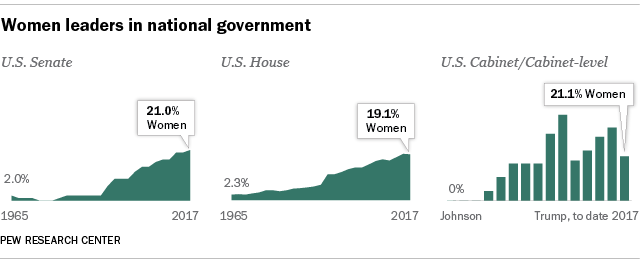 Minorities Widely Underrepresented In >> Women Still Underrepresented Among Us Political Business Leaders Minorities Widely Underrepresented In >> Women Still Underrepresented Among Us Political Business Leaders