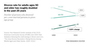 Divorce rate for adults ages 50 and older has roughly doubled in the past 25 years