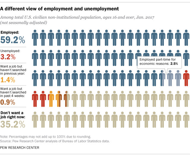 Image result for employment statistics