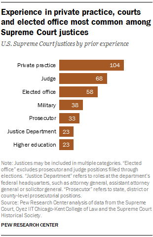 Supreme Court Justices Chart