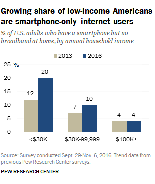 essay about the smartphones