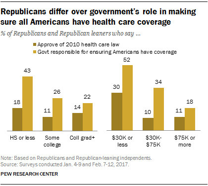 Many lower-income in GOP say government should ensure health coverage ...