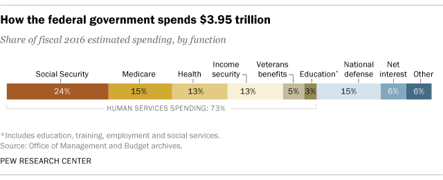 How Our Tax Dollars Are Spent Chart