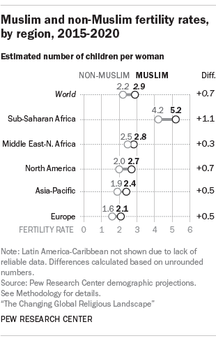 why islam is the fastest growing religion in the world