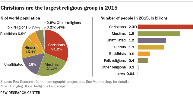 Two charts showing the proportion of world population following various religions, the first chart with values in percentages and the second in billions.