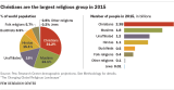 Christians are the largest religious group in 2015