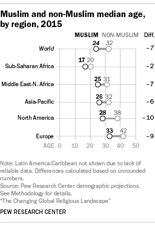 fastest growing religious group