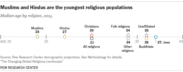 Age Of Religions Chart