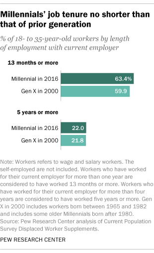græsplæne nominelt serie Millennials don't switch jobs any more than Gen Xers did | Pew Research  Center