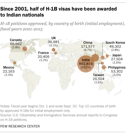 7 Facts About H 1b Visas Pew Research Center