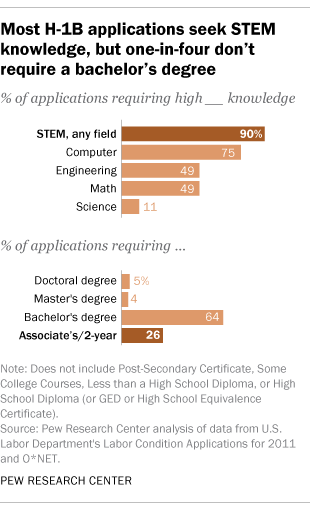 7 facts about H-1B visas | Pew Research Center