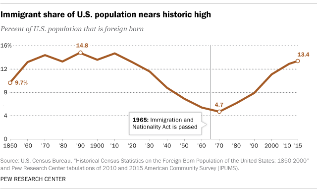 research on immigrant population