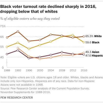 Us Voter Turnout Chart