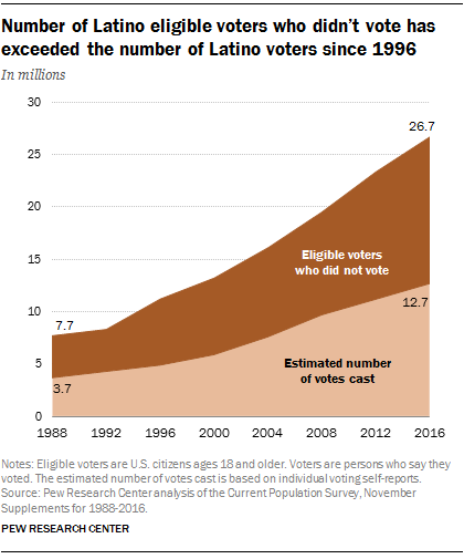 Number of Latino eligible voters who didn’t vote has exceeded the number of Latino voters since 1996