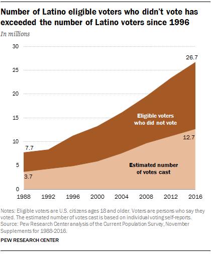 2016 Voter Turnout Chart