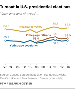 Us Voter Turnout Chart