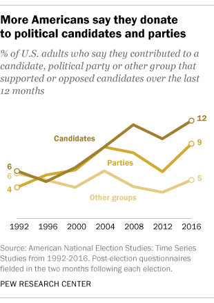 5 Facts About U.S. Political Donations | Pew Research Center