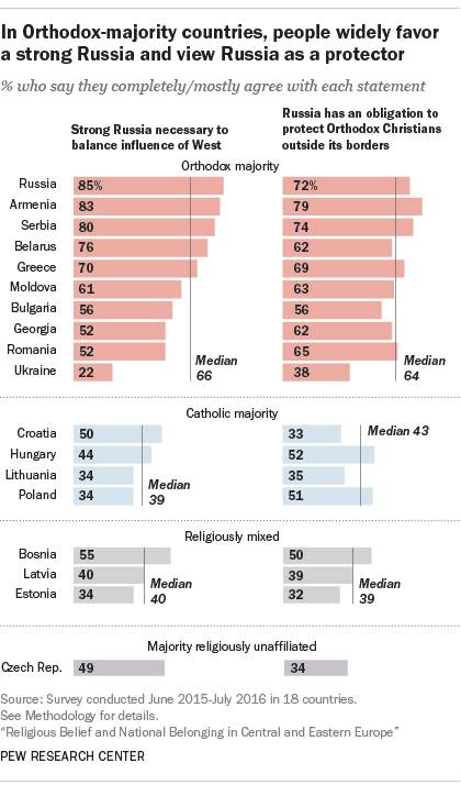 Russia Religion Chart